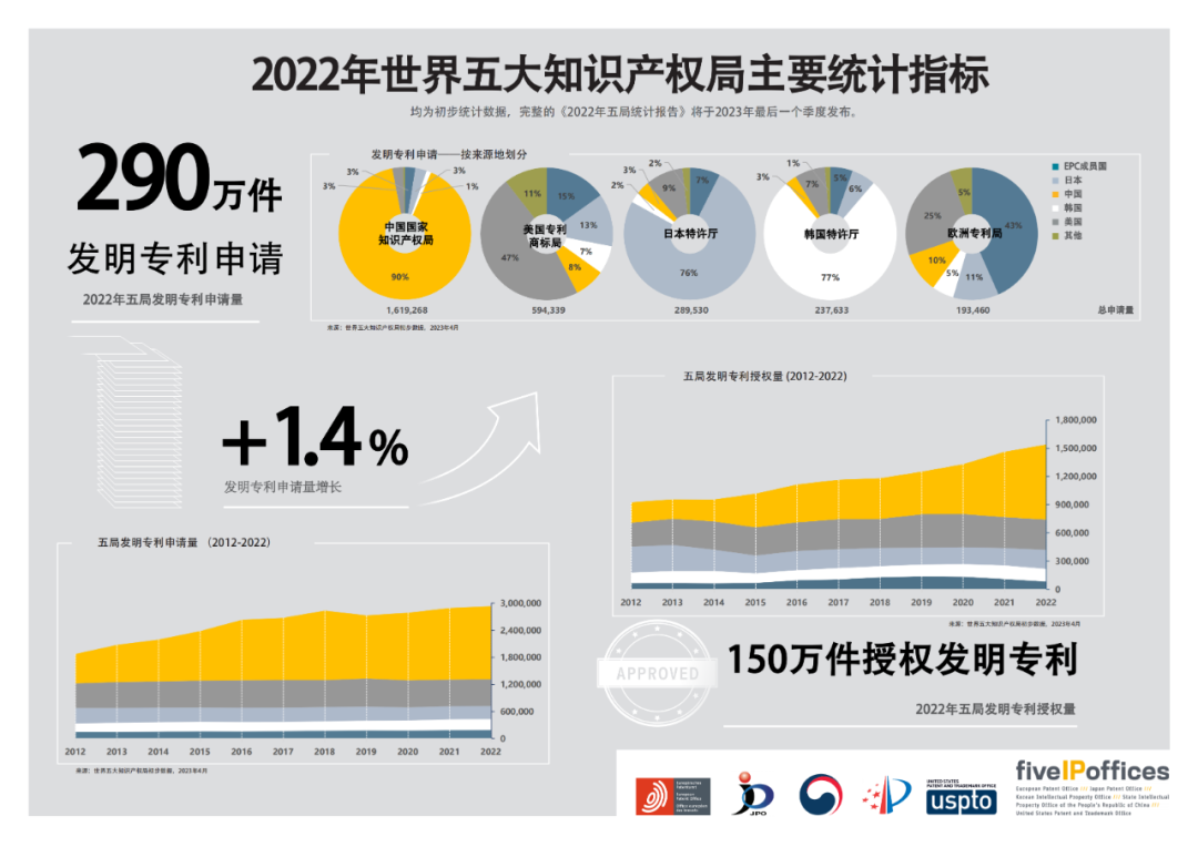 #晨報#《2022年五局主要統(tǒng)計指標(biāo)信息圖》（中文版）發(fā)布；國家發(fā)改委：全面推廣知識產(chǎn)權(quán)糾紛快速處理制度