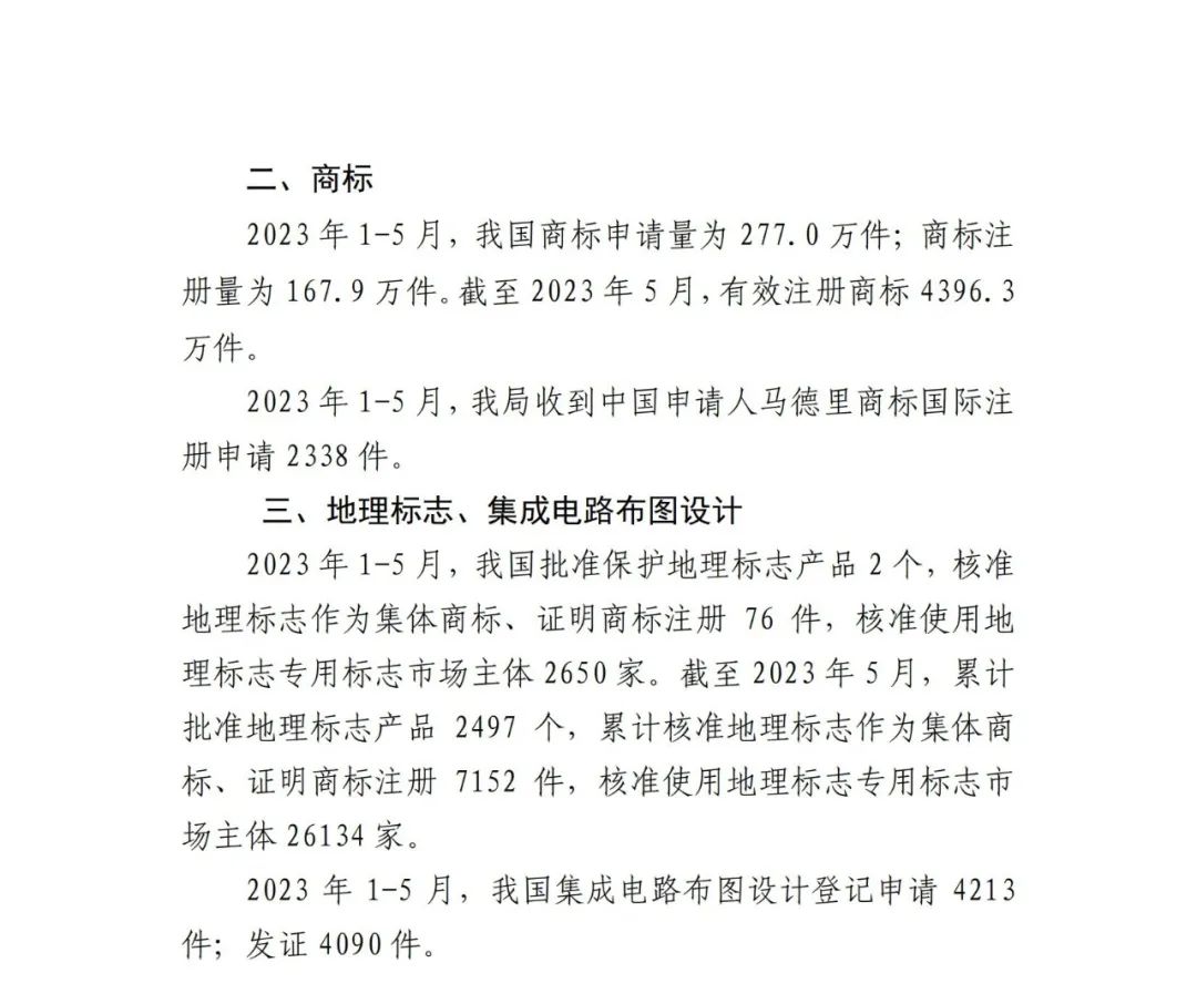 2023年1-5月專利、商標(biāo)、地理標(biāo)志等知識(shí)產(chǎn)權(quán)主要統(tǒng)計(jì)數(shù)據(jù) | 附5月數(shù)據(jù)