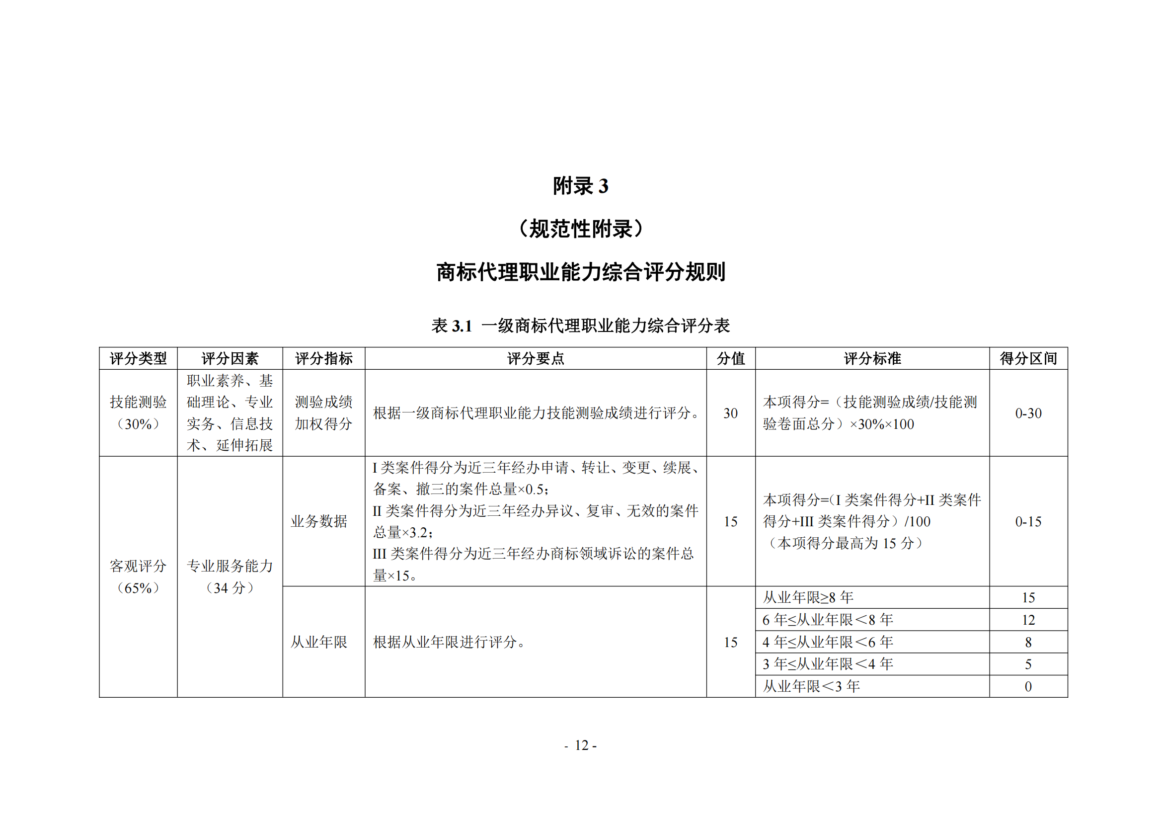 《商標(biāo)代理職業(yè)能力評價標(biāo)準(zhǔn)（2023年修訂版）》全文發(fā)布！