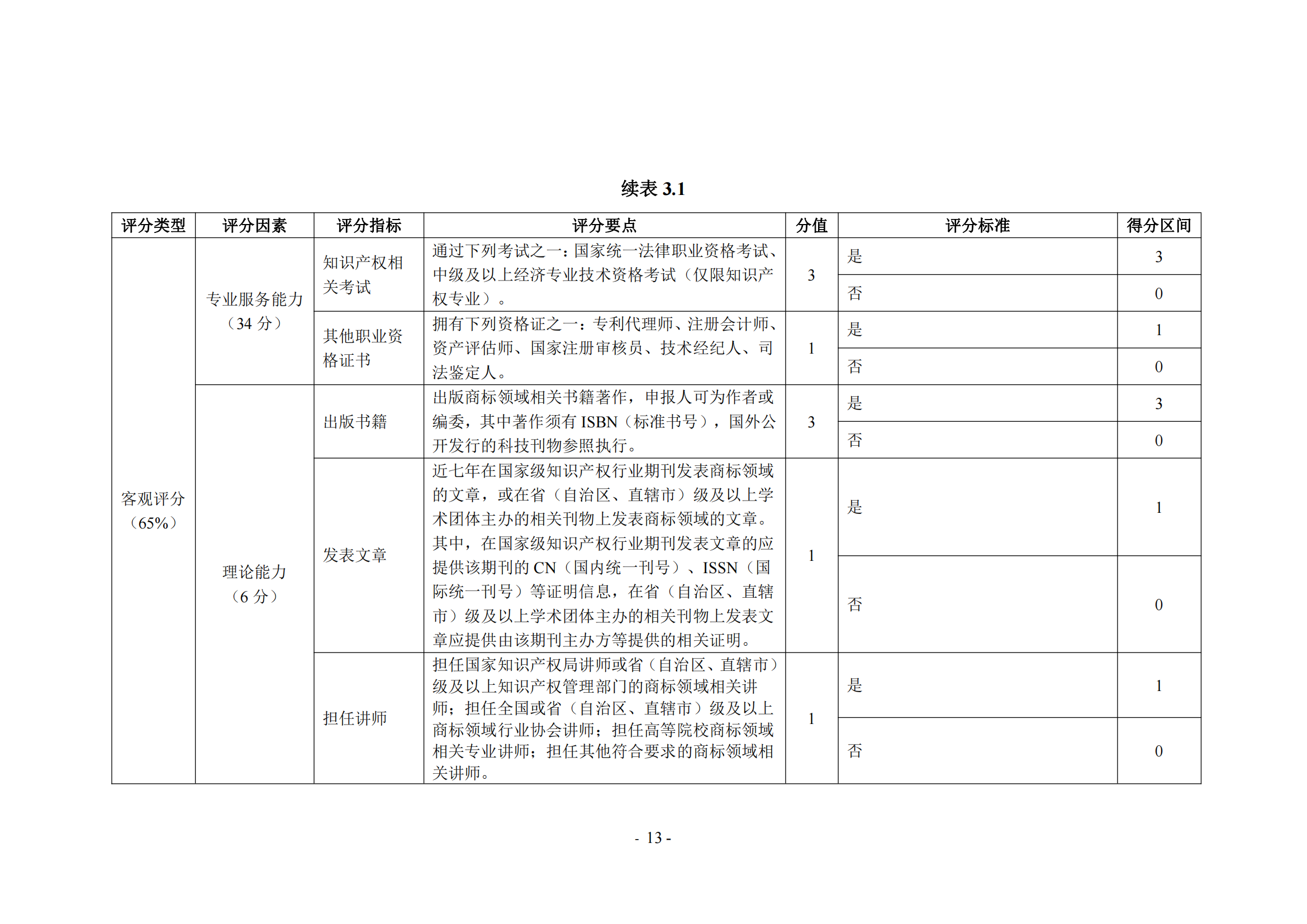 《商標(biāo)代理職業(yè)能力評價標(biāo)準(zhǔn)（2023年修訂版）》全文發(fā)布！