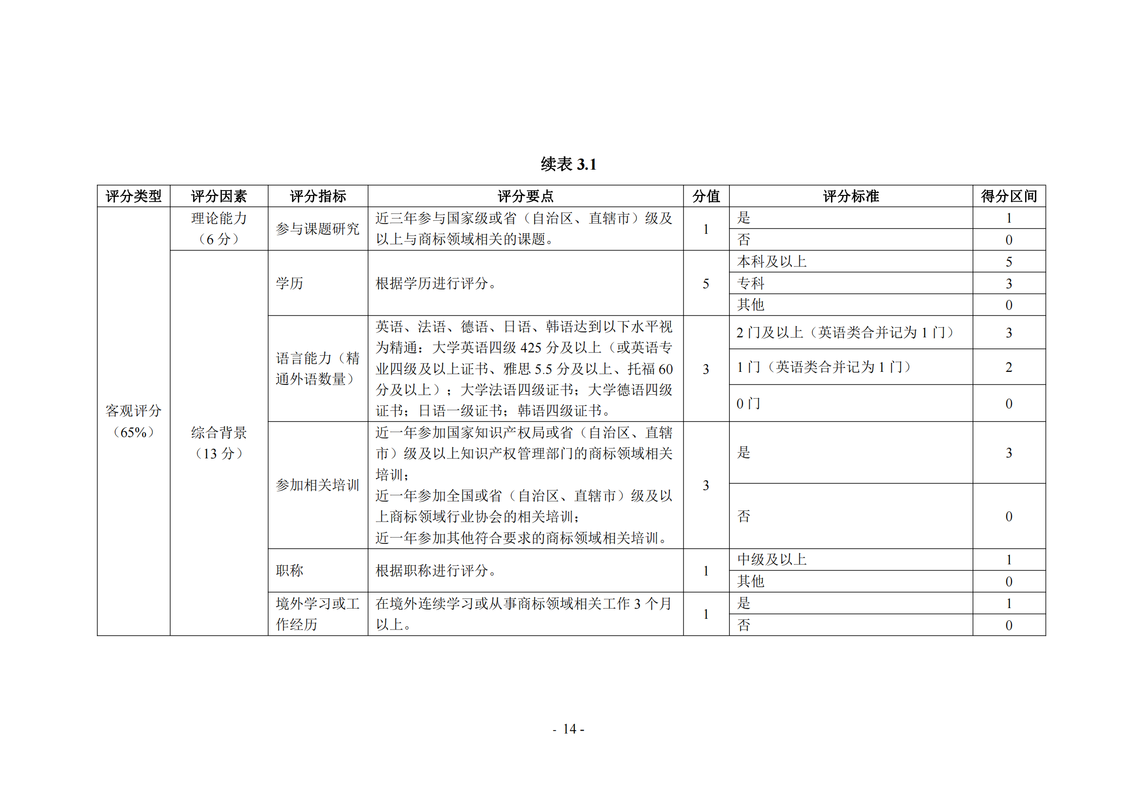 《商標(biāo)代理職業(yè)能力評價標(biāo)準(zhǔn)（2023年修訂版）》全文發(fā)布！