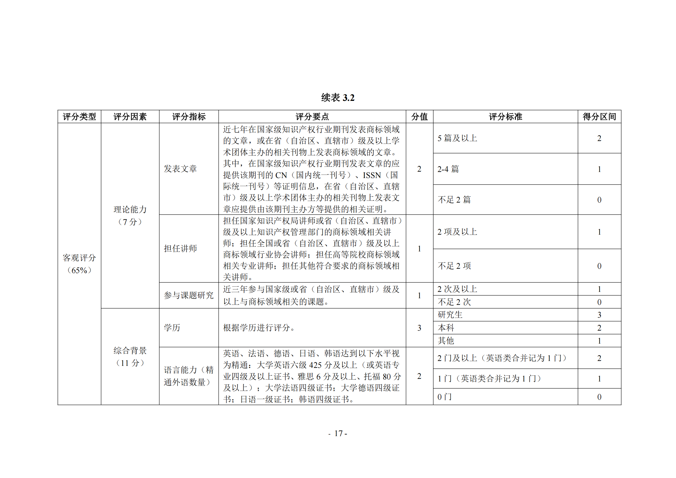 《商標(biāo)代理職業(yè)能力評價標(biāo)準(zhǔn)（2023年修訂版）》全文發(fā)布！