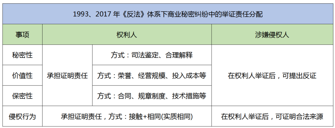 2.18億元“蜜胺”案系列談（二）｜ 商業(yè)秘密侵權(quán)糾紛中舉證責(zé)任的制度變遷和實踐探索