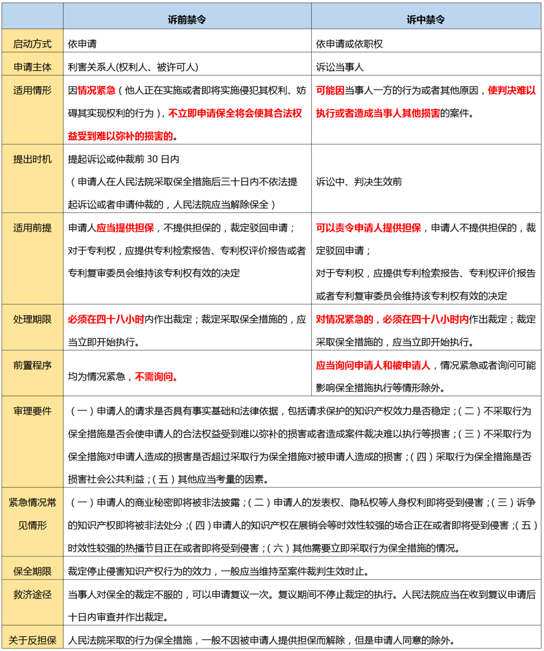 2.18億元“蜜胺”案系列談（三）｜ 如何運用“禁令制度”踩下知識產(chǎn)權(quán)侵權(quán)的“急剎車”