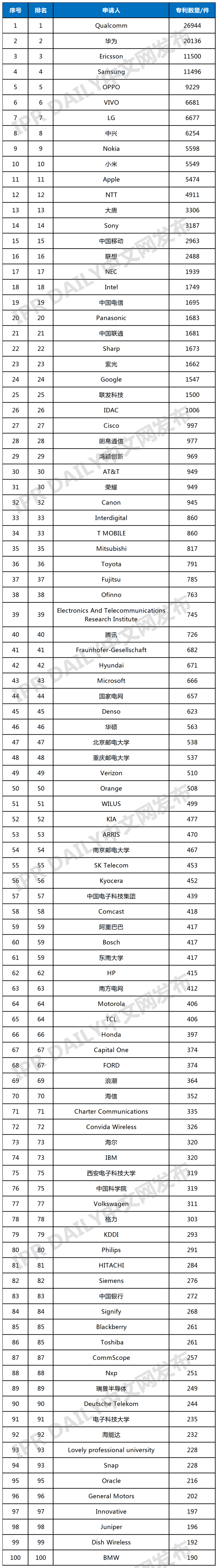 全球無線通信網(wǎng)絡(luò)技術(shù)發(fā)明專利排行榜（TOP100）