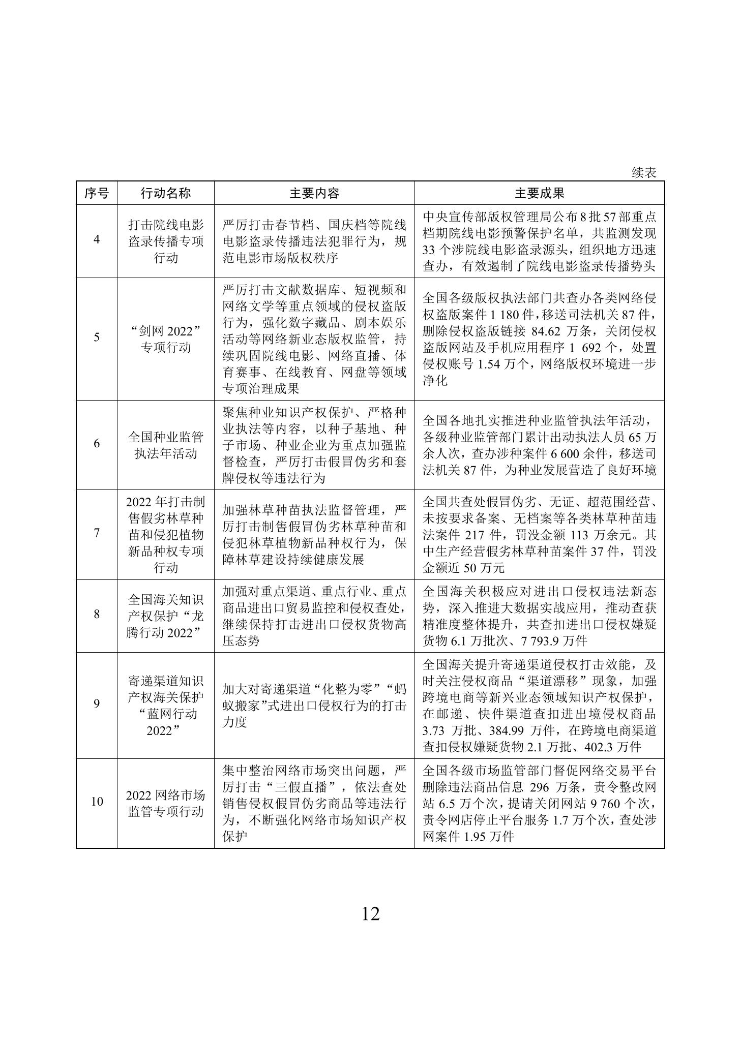 《2022年中國(guó)知識(shí)產(chǎn)權(quán)保護(hù)狀況》全文發(fā)布！