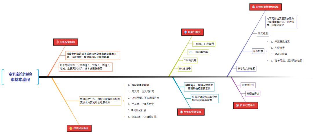 專利新創(chuàng)性檢索的方法與技巧