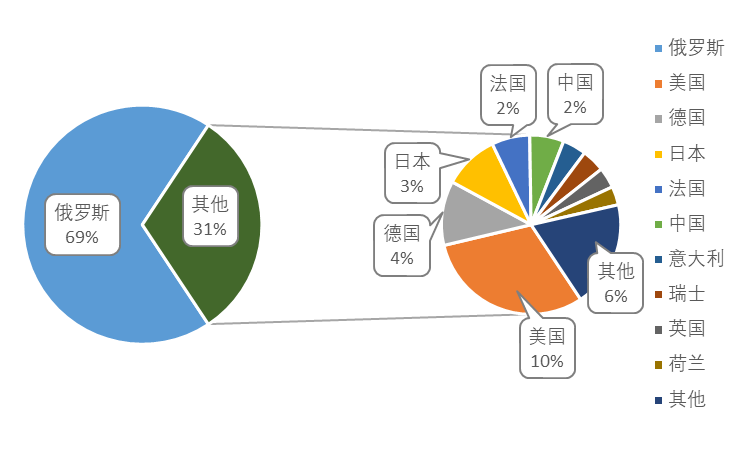 企業(yè)海外知識產(chǎn)權(quán)保護與布局系列文章（三十）│ 俄羅斯專利制度概況及特點