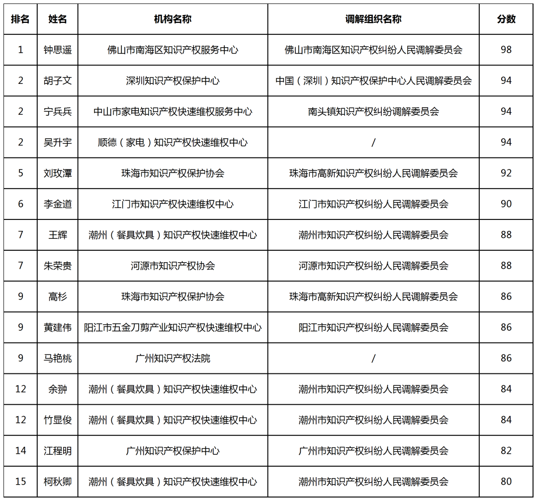 首屆知識產(chǎn)權(quán)調(diào)解大賽決賽入圍名單公布！