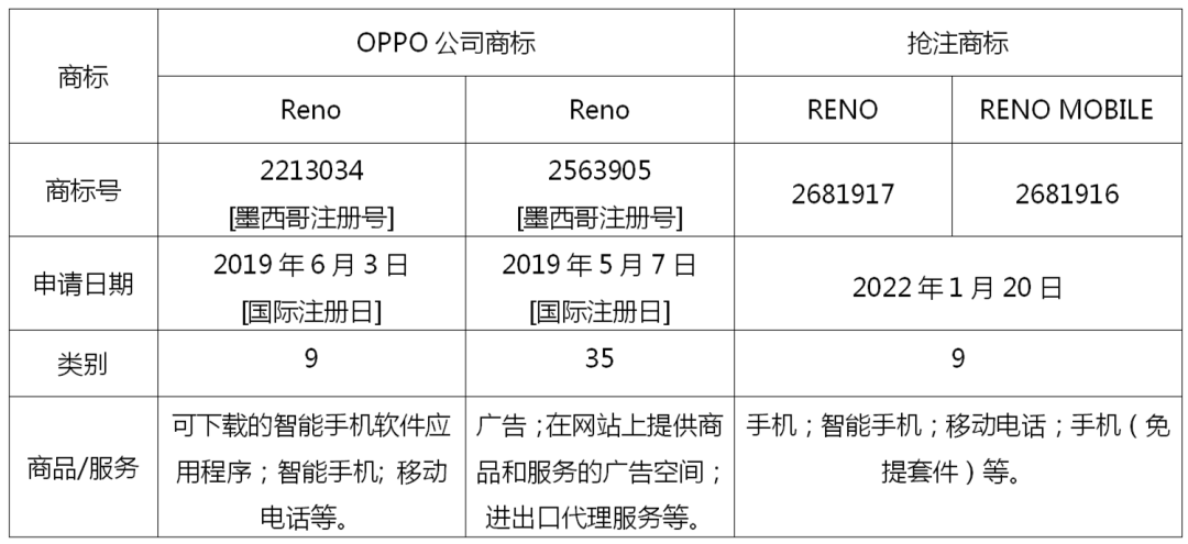 RENO手機品牌在海外被搶注？看OPPO如何成功化解風險