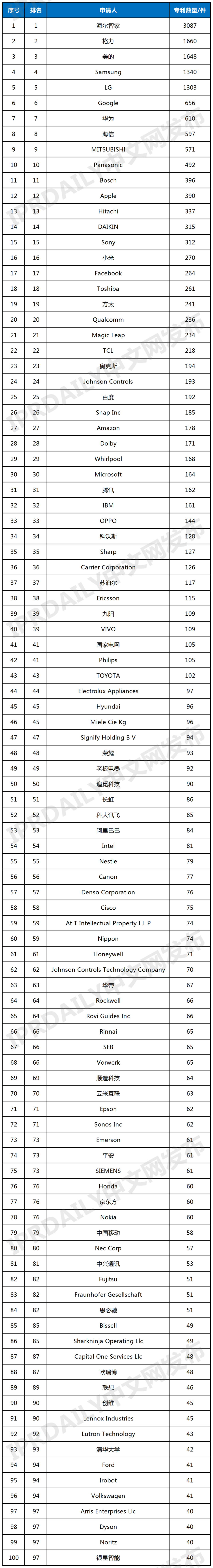 2023年上半年全球智慧家庭發(fā)明專利排行榜（TOP 100）