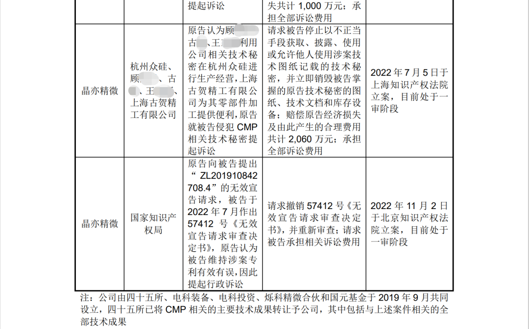 晶亦精微招股書(shū)顯示：5起未決知產(chǎn)糾紛，涉案金額超5000萬(wàn)元