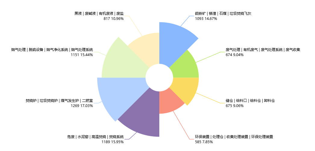 危險(xiǎn)廢物焚燒處置技術(shù)專利現(xiàn)狀分析與布局