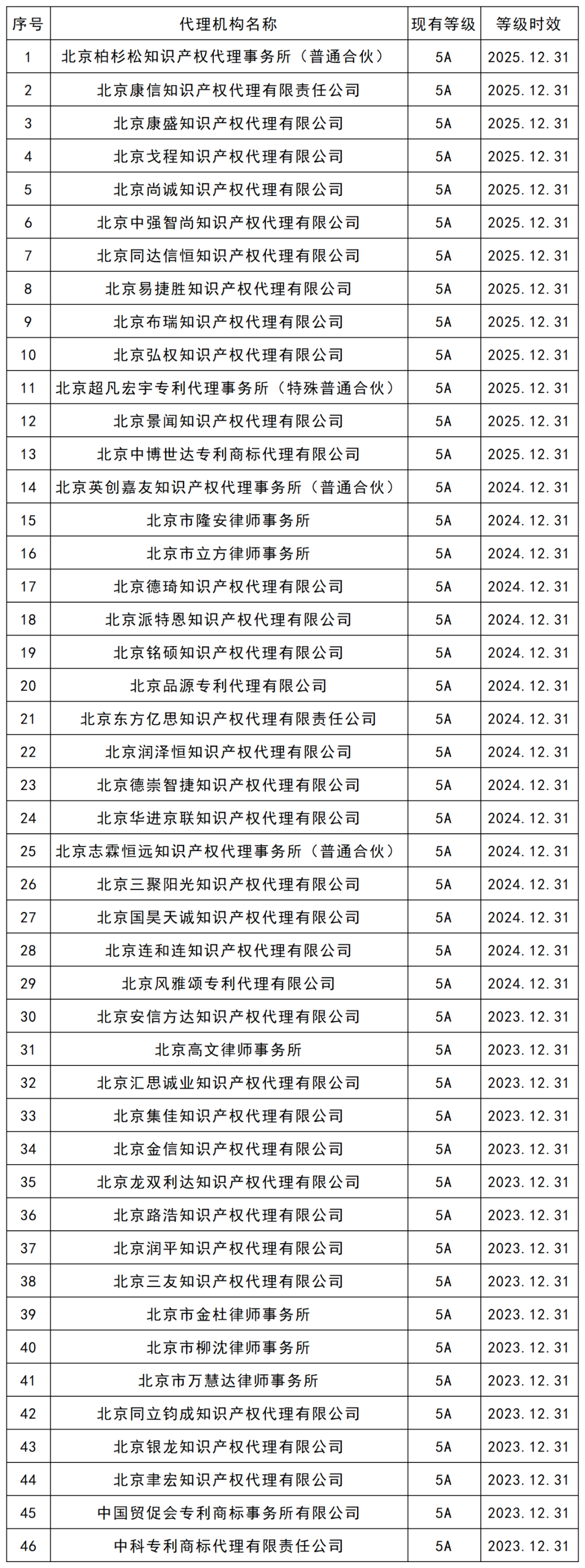 最新！5A級(jí)專利代理機(jī)構(gòu)46家，4A級(jí)機(jī)構(gòu)35家｜附機(jī)構(gòu)名單