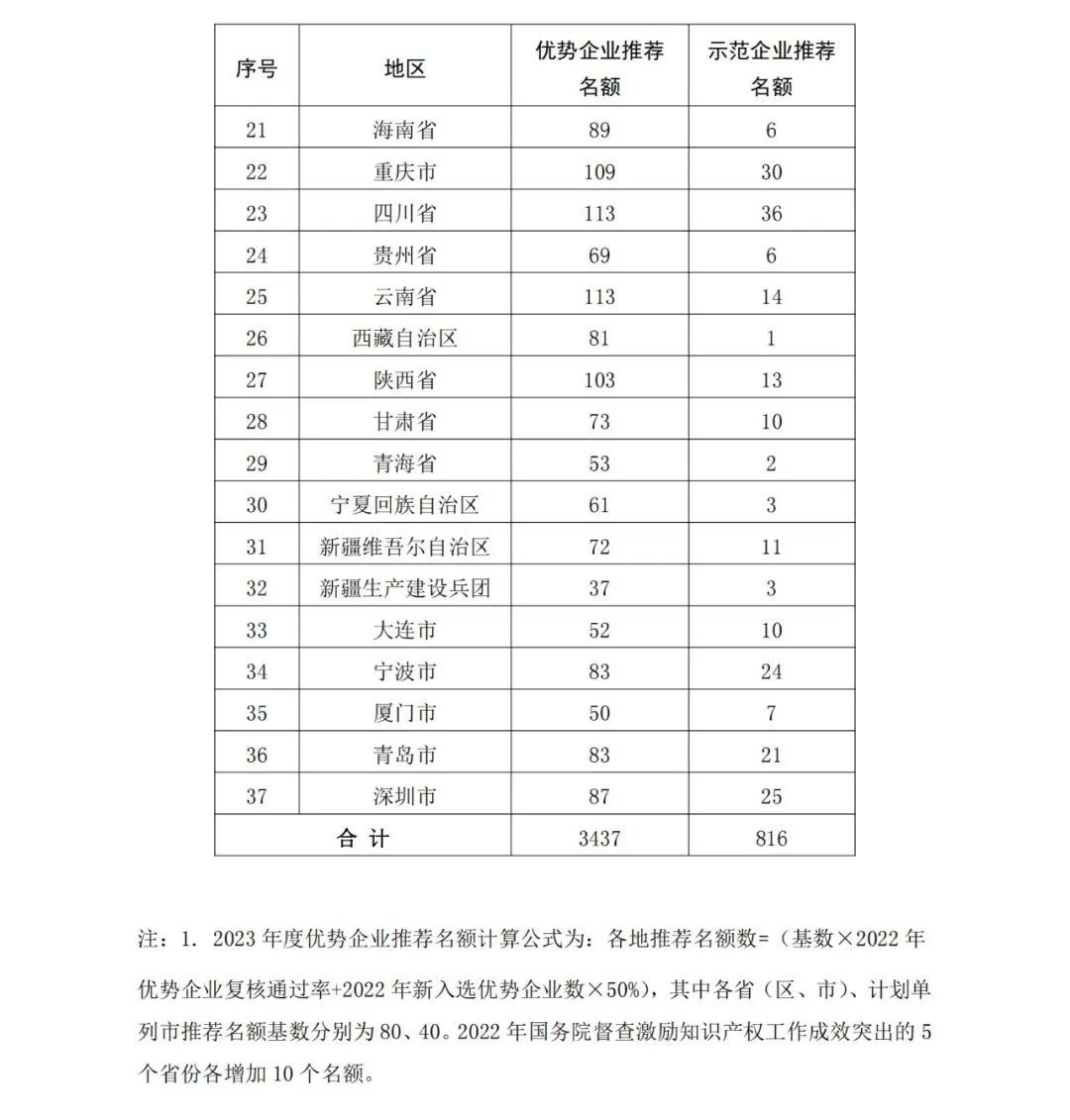 國(guó)知局：2023年度國(guó)家知識(shí)產(chǎn)權(quán)優(yōu)勢(shì)企業(yè)和國(guó)家知識(shí)產(chǎn)權(quán)示范企業(yè)申報(bào)開(kāi)始！