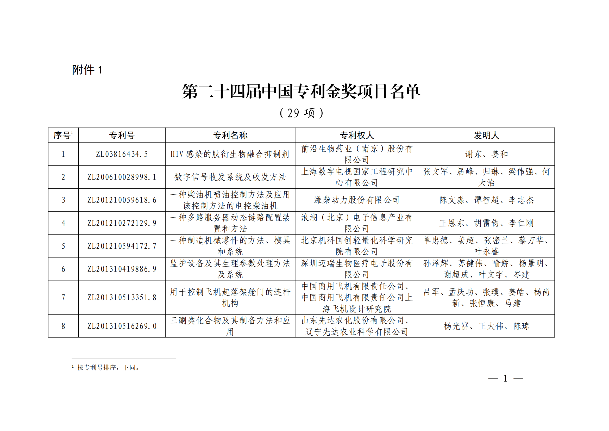 第二十四屆中國(guó)專利獎(jiǎng)授獎(jiǎng)決定出爐（附：名單）