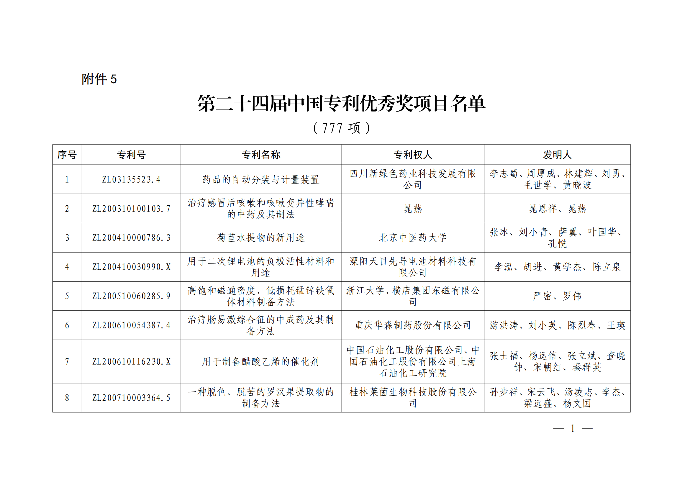 第二十四屆中國(guó)專利獎(jiǎng)授獎(jiǎng)決定出爐（附：名單）