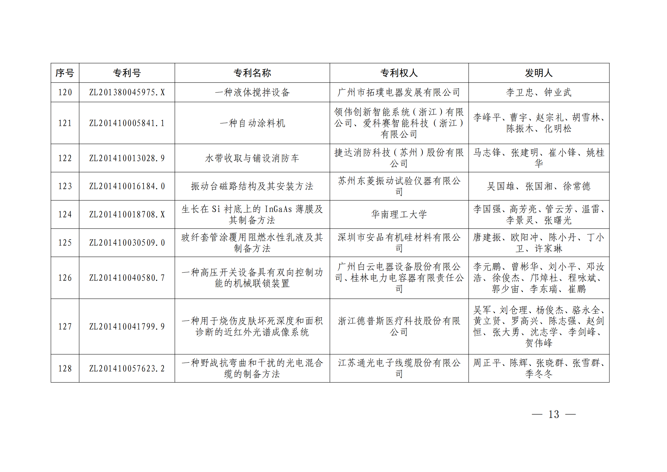 第二十四屆中國(guó)專利獎(jiǎng)授獎(jiǎng)決定出爐（附：名單）