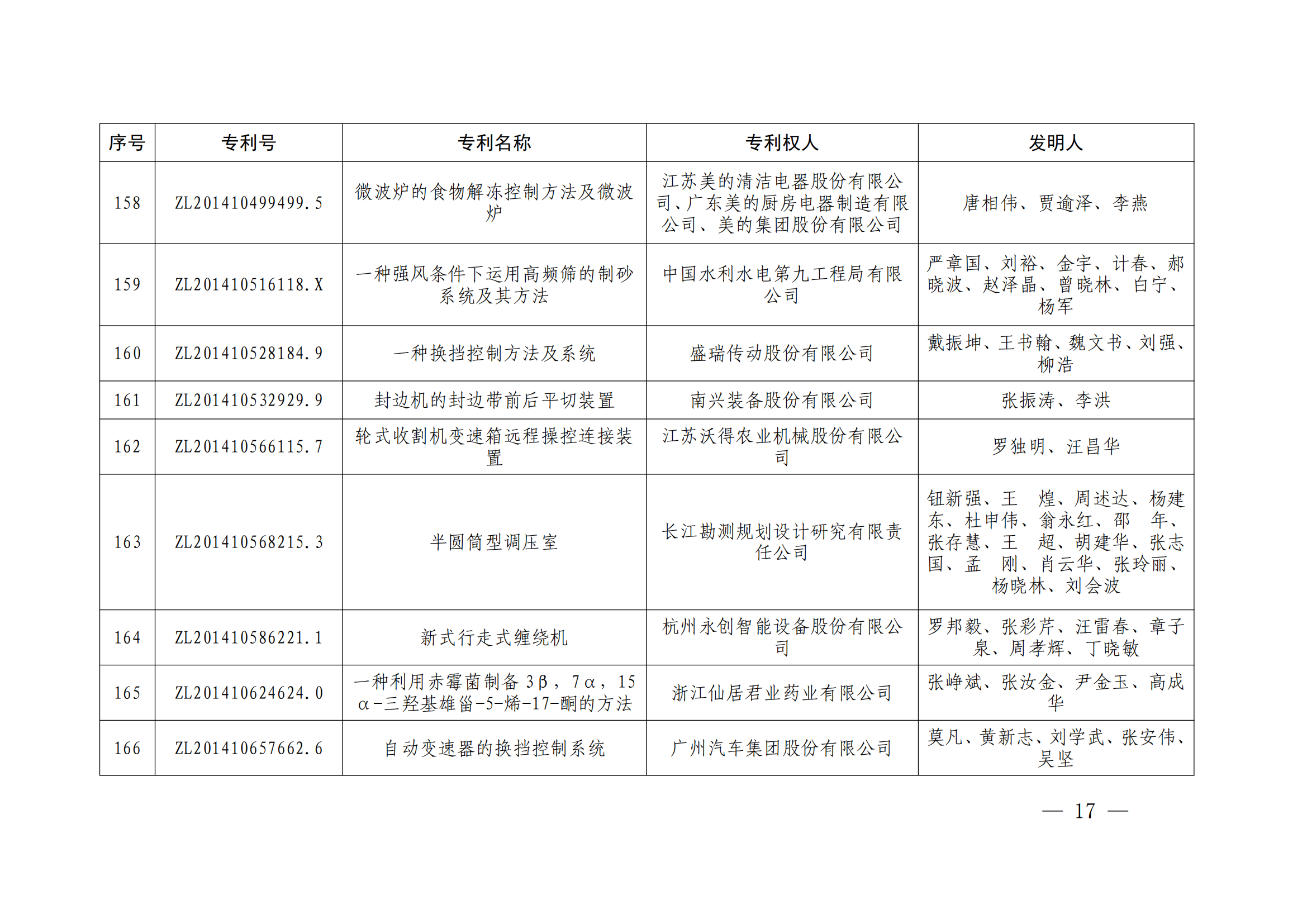 第二十四屆中國(guó)專利獎(jiǎng)授獎(jiǎng)決定出爐（附：名單）