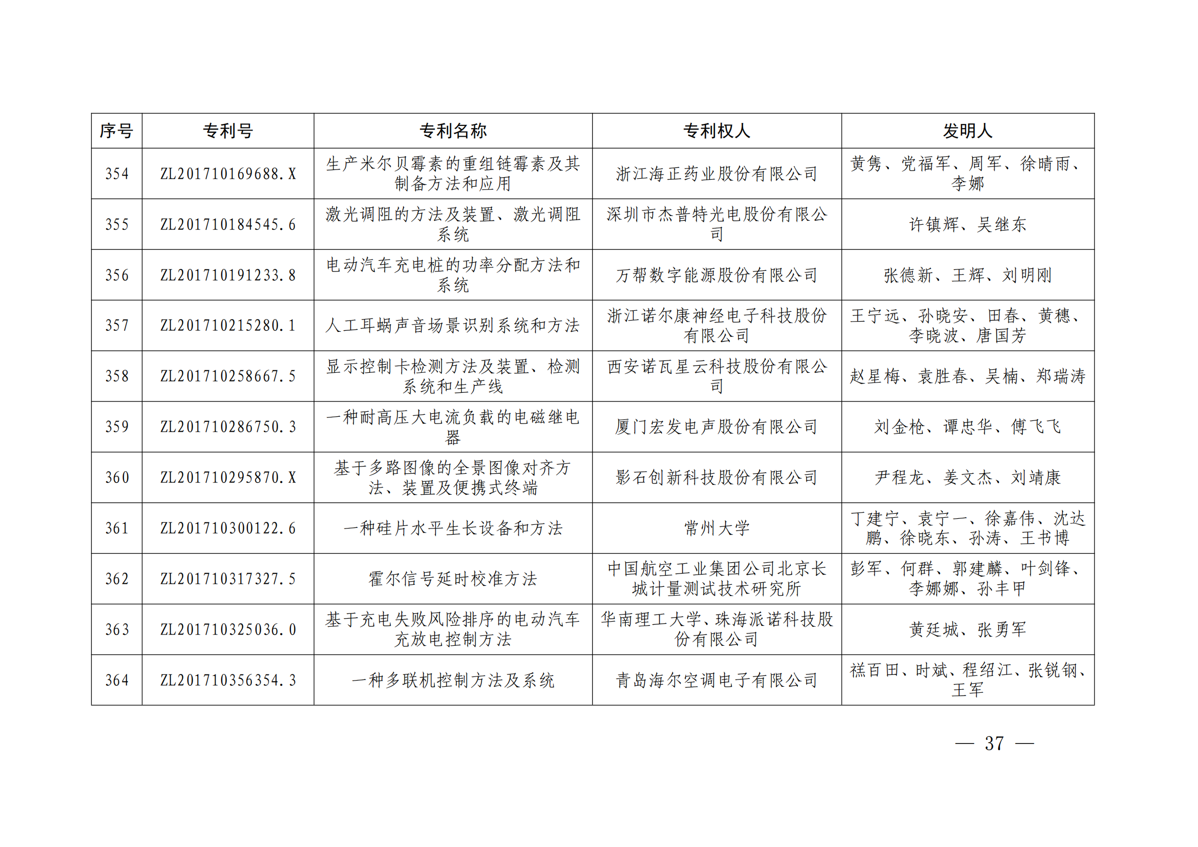 第二十四屆中國(guó)專利獎(jiǎng)授獎(jiǎng)決定出爐（附：名單）