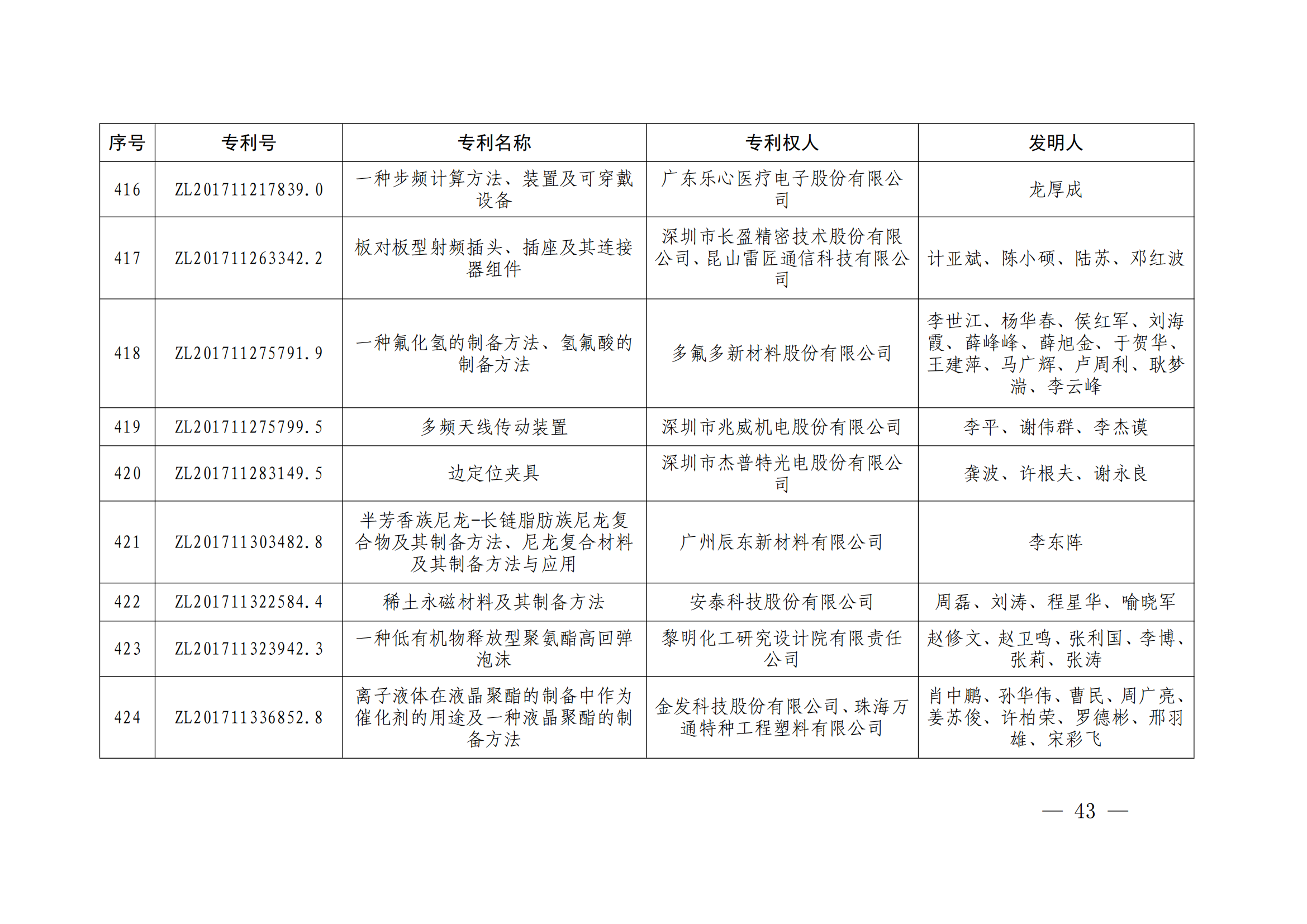 第二十四屆中國(guó)專利獎(jiǎng)授獎(jiǎng)決定出爐（附：名單）