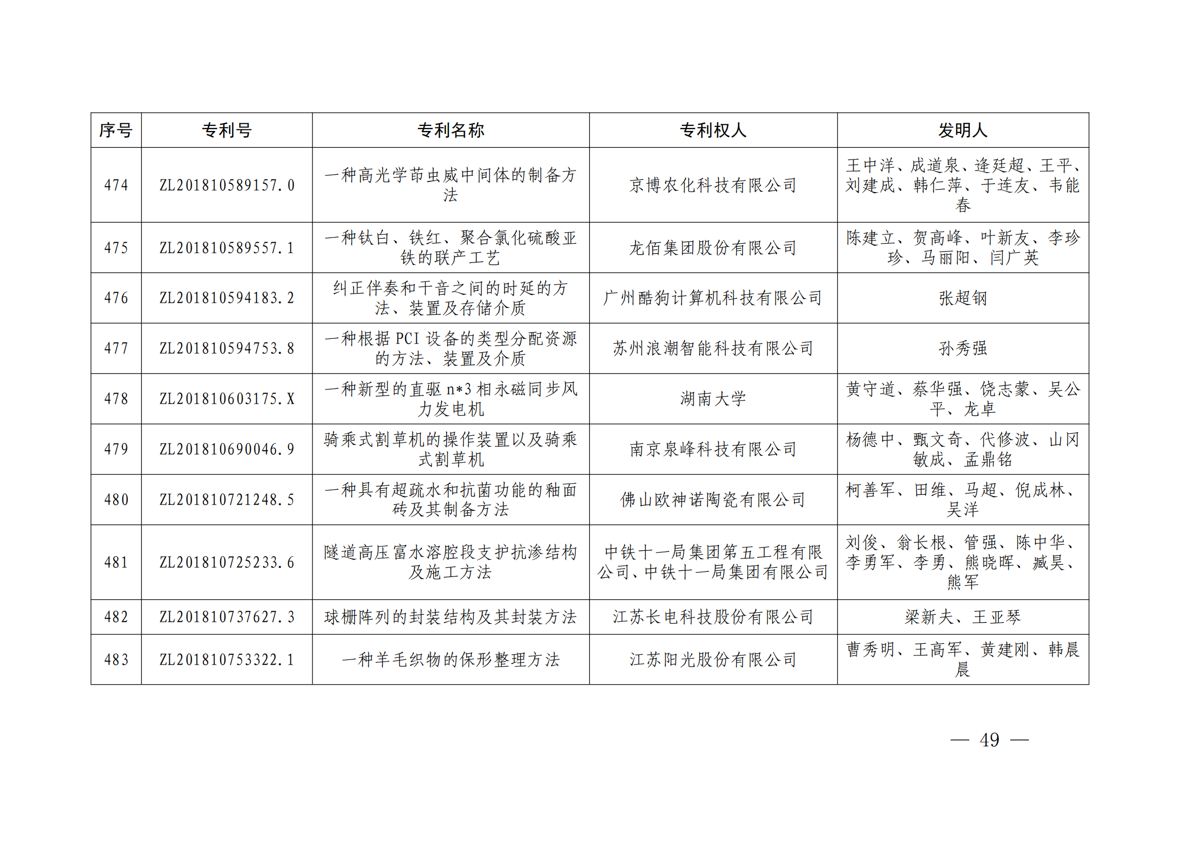 第二十四屆中國(guó)專利獎(jiǎng)授獎(jiǎng)決定出爐（附：名單）