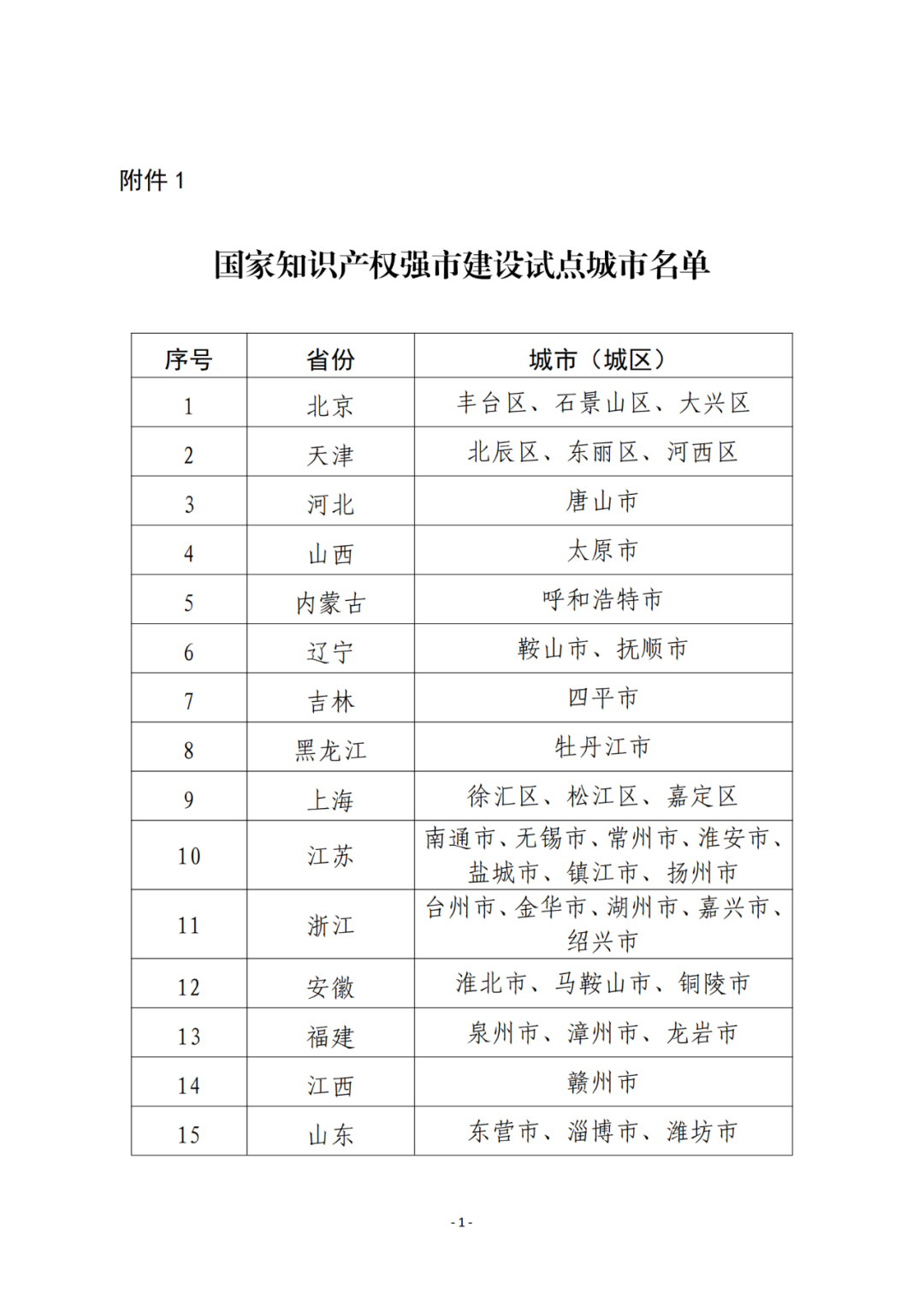 國(guó)知局：2023年國(guó)家知識(shí)產(chǎn)權(quán)強(qiáng)市、強(qiáng)縣建設(shè)試點(diǎn)名單公布！