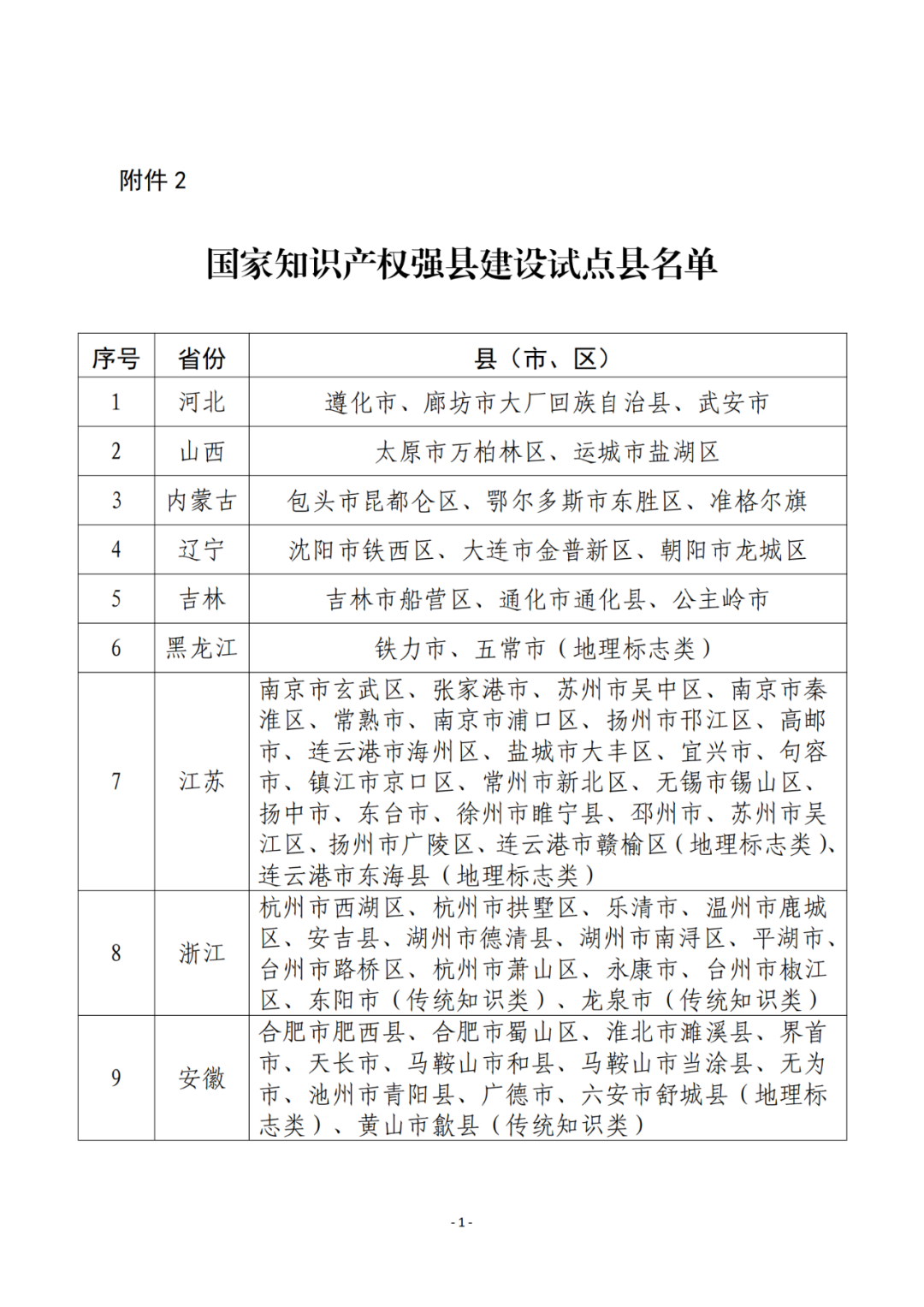 國(guó)知局：2023年國(guó)家知識(shí)產(chǎn)權(quán)強(qiáng)市、強(qiáng)縣建設(shè)試點(diǎn)名單公布！