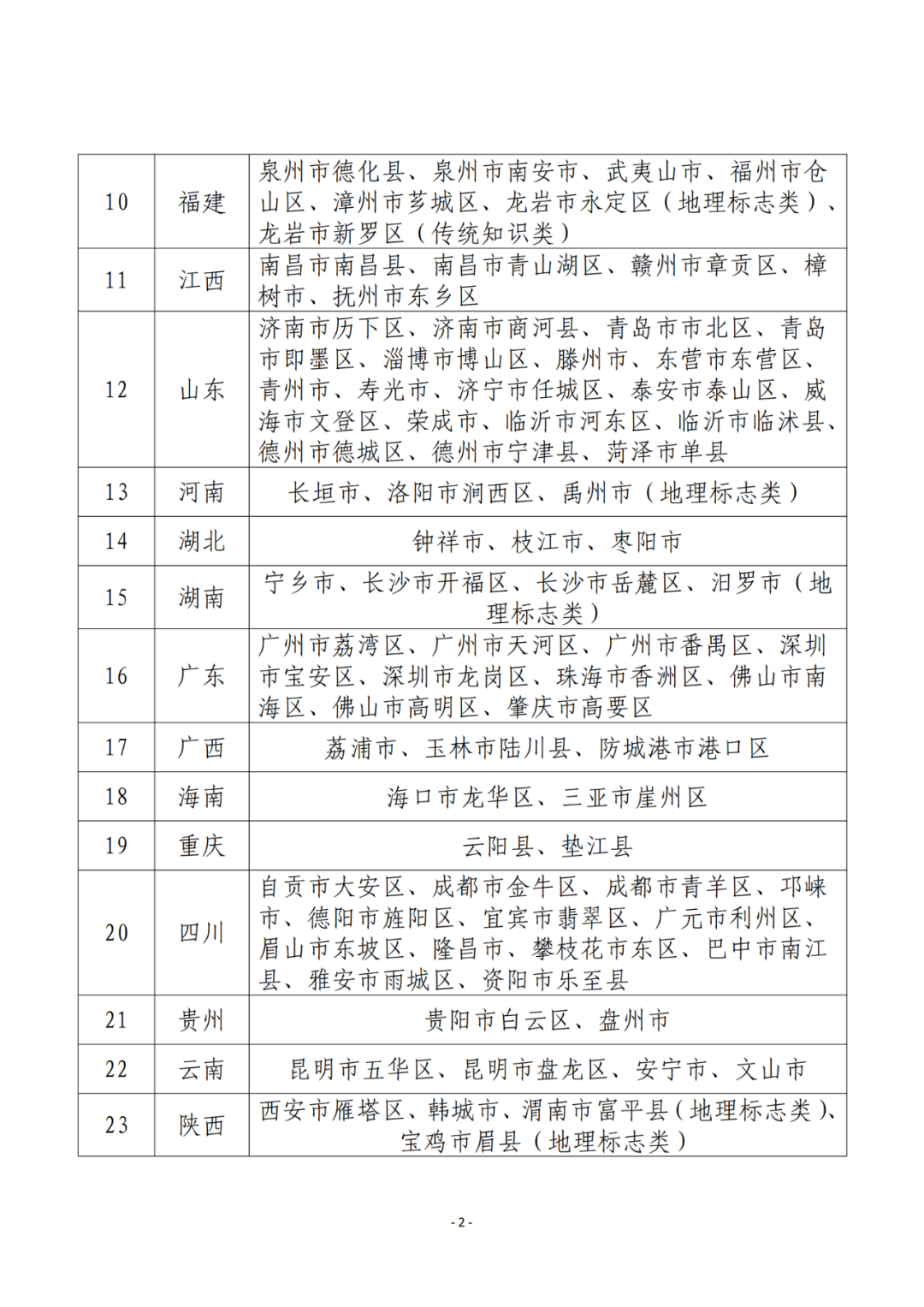 國(guó)知局：2023年國(guó)家知識(shí)產(chǎn)權(quán)強(qiáng)市、強(qiáng)縣建設(shè)試點(diǎn)名單公布！