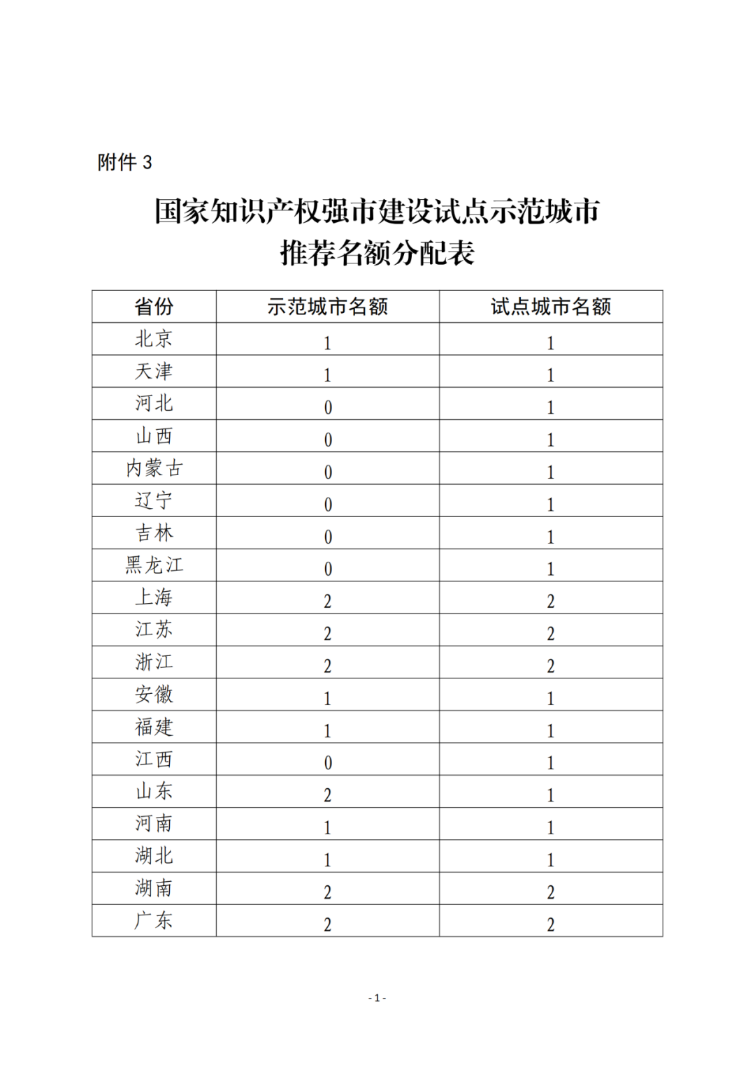 國(guó)知局：2023年國(guó)家知識(shí)產(chǎn)權(quán)強(qiáng)市、強(qiáng)縣建設(shè)試點(diǎn)名單公布！