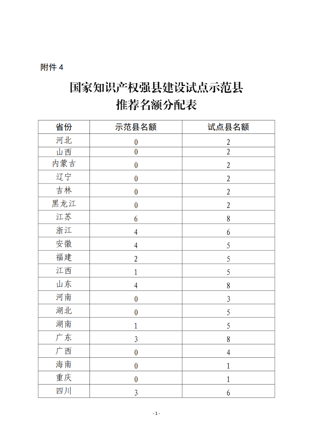 國(guó)知局：2023年國(guó)家知識(shí)產(chǎn)權(quán)強(qiáng)市、強(qiáng)縣建設(shè)試點(diǎn)名單公布！