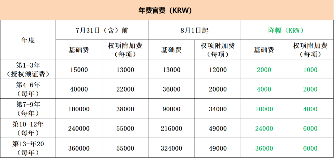 #晨報(bào)#國(guó)家級(jí)知識(shí)產(chǎn)權(quán)保護(hù)中心數(shù)量達(dá)到63家；2023年8月1日起，韓國(guó)特許廳將調(diào)整部分專利申請(qǐng)官費(fèi)！