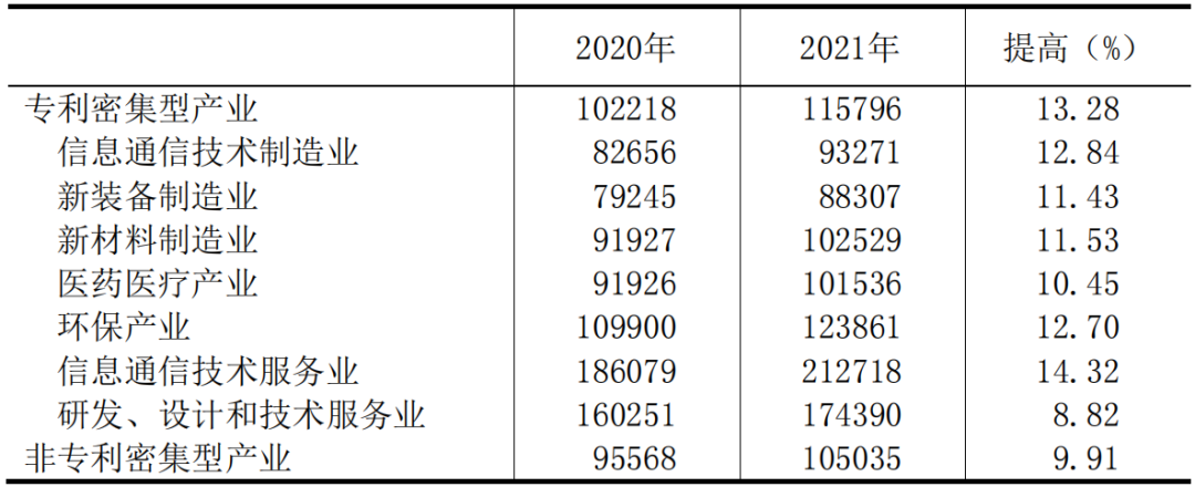 國知局：2021年我國專利密集型產(chǎn)業(yè)工資溢價10.25%｜附《中國專利密集型產(chǎn)業(yè)統(tǒng)計監(jiān)測報告（2022）》