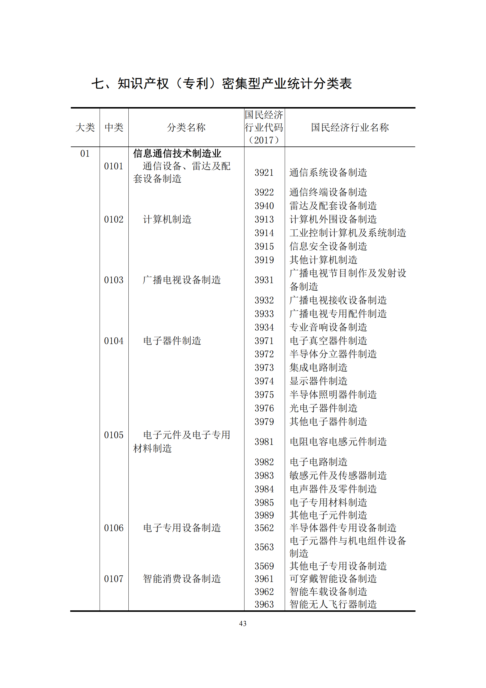 國知局：2021年我國專利密集型產(chǎn)業(yè)工資溢價10.25%｜附《中國專利密集型產(chǎn)業(yè)統(tǒng)計監(jiān)測報告（2022）》