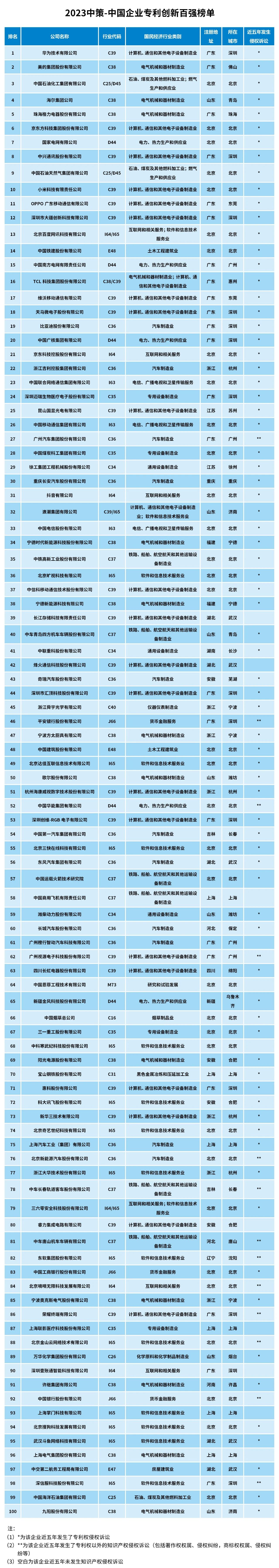 2023中策-中國企業(yè)專利創(chuàng)新百強榜發(fā)布！