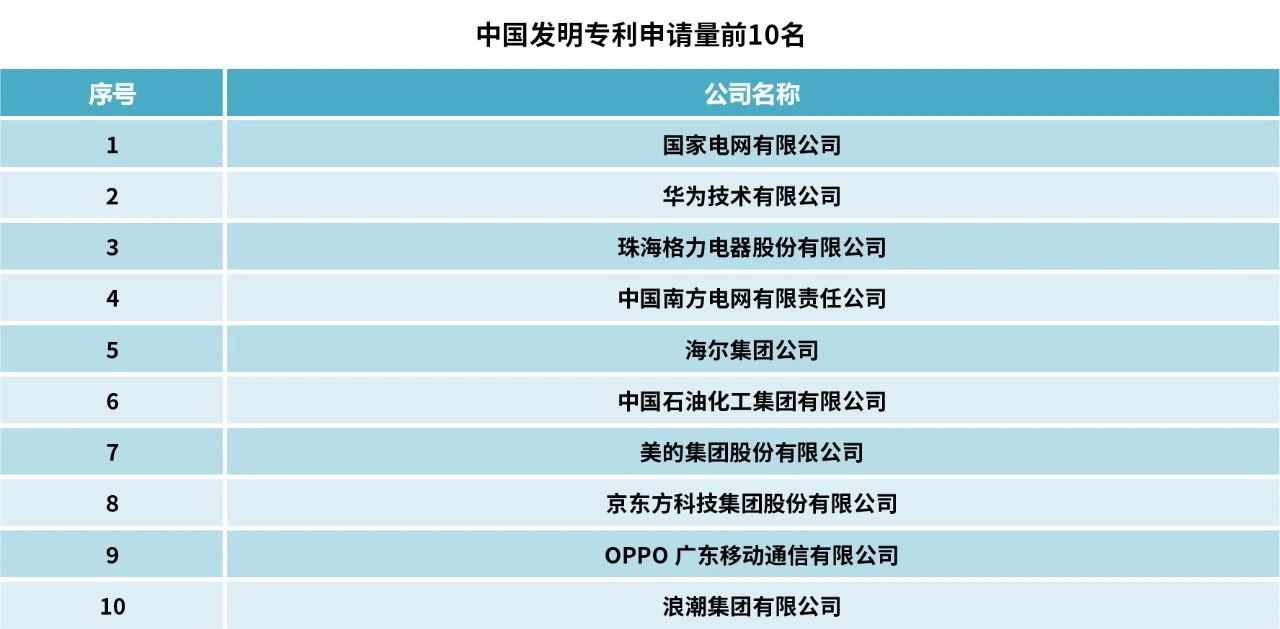 2023中策-中國企業(yè)專利創(chuàng)新百強榜發(fā)布！