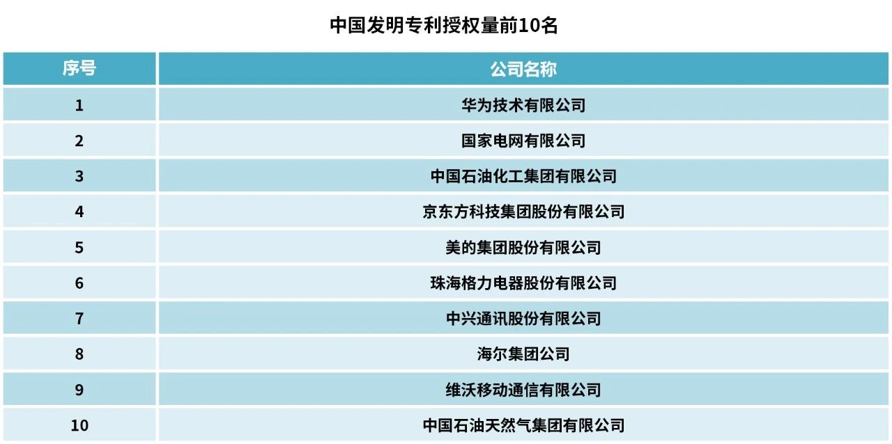 2023中策-中國企業(yè)專利創(chuàng)新百強榜發(fā)布！