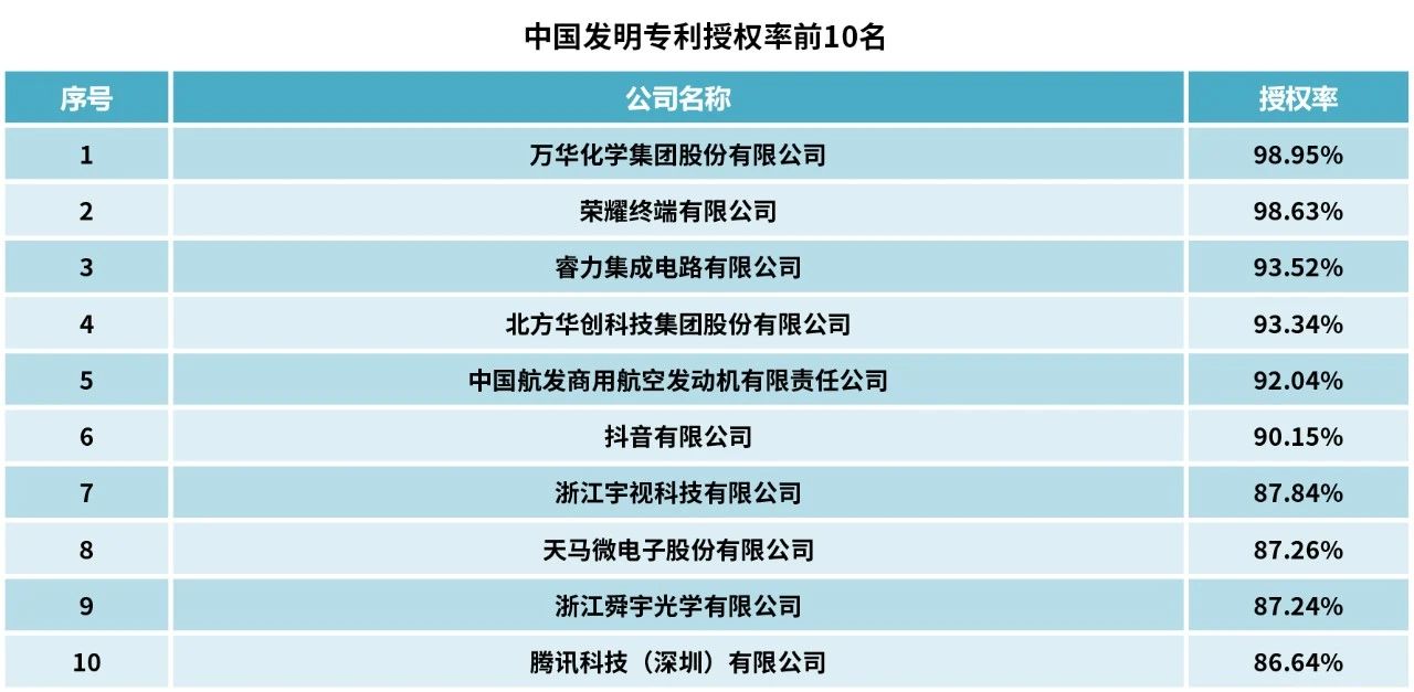 2023中策-中國企業(yè)專利創(chuàng)新百強榜發(fā)布！