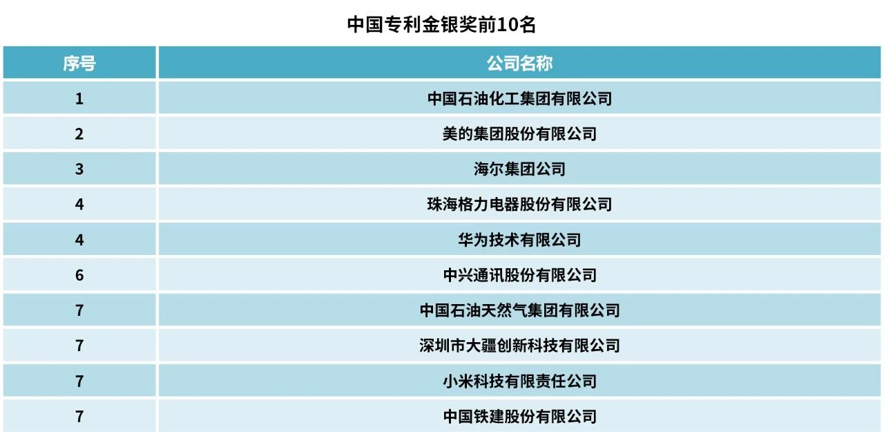 2023中策-中國企業(yè)專利創(chuàng)新百強榜發(fā)布！