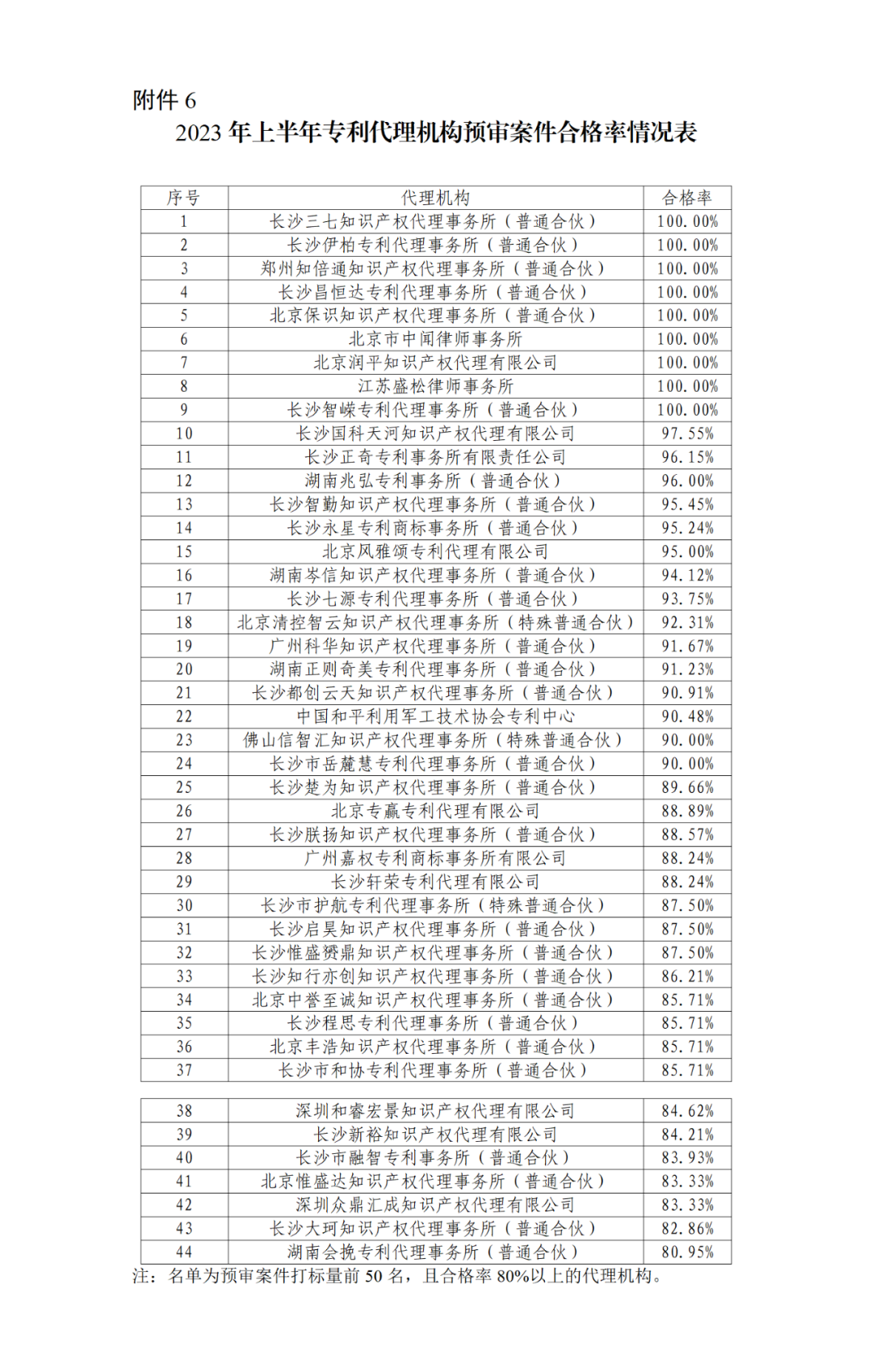 22家專代機(jī)構(gòu)預(yù)審不通過率達(dá)到100%，9家專代機(jī)構(gòu)預(yù)審合格率達(dá)到100%｜附名單