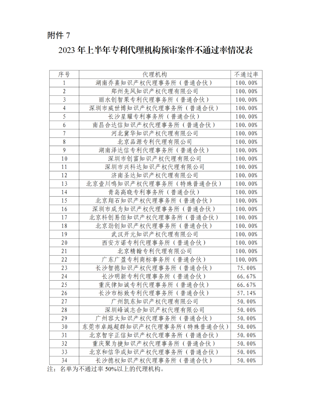 22家專代機(jī)構(gòu)預(yù)審不通過率達(dá)到100%，9家專代機(jī)構(gòu)預(yù)審合格率達(dá)到100%｜附名單