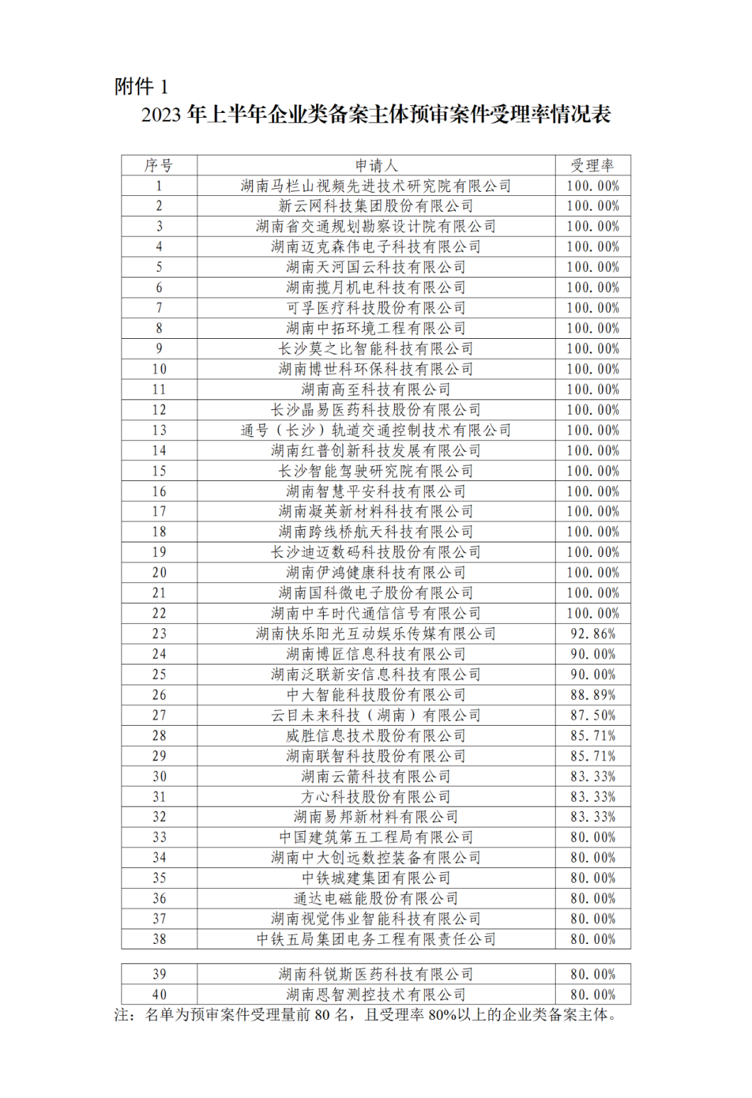 22家專代機(jī)構(gòu)預(yù)審不通過率達(dá)到100%，9家專代機(jī)構(gòu)預(yù)審合格率達(dá)到100%｜附名單