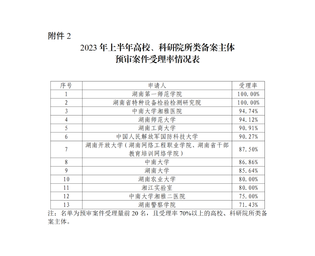 22家專代機(jī)構(gòu)預(yù)審不通過率達(dá)到100%，9家專代機(jī)構(gòu)預(yù)審合格率達(dá)到100%｜附名單