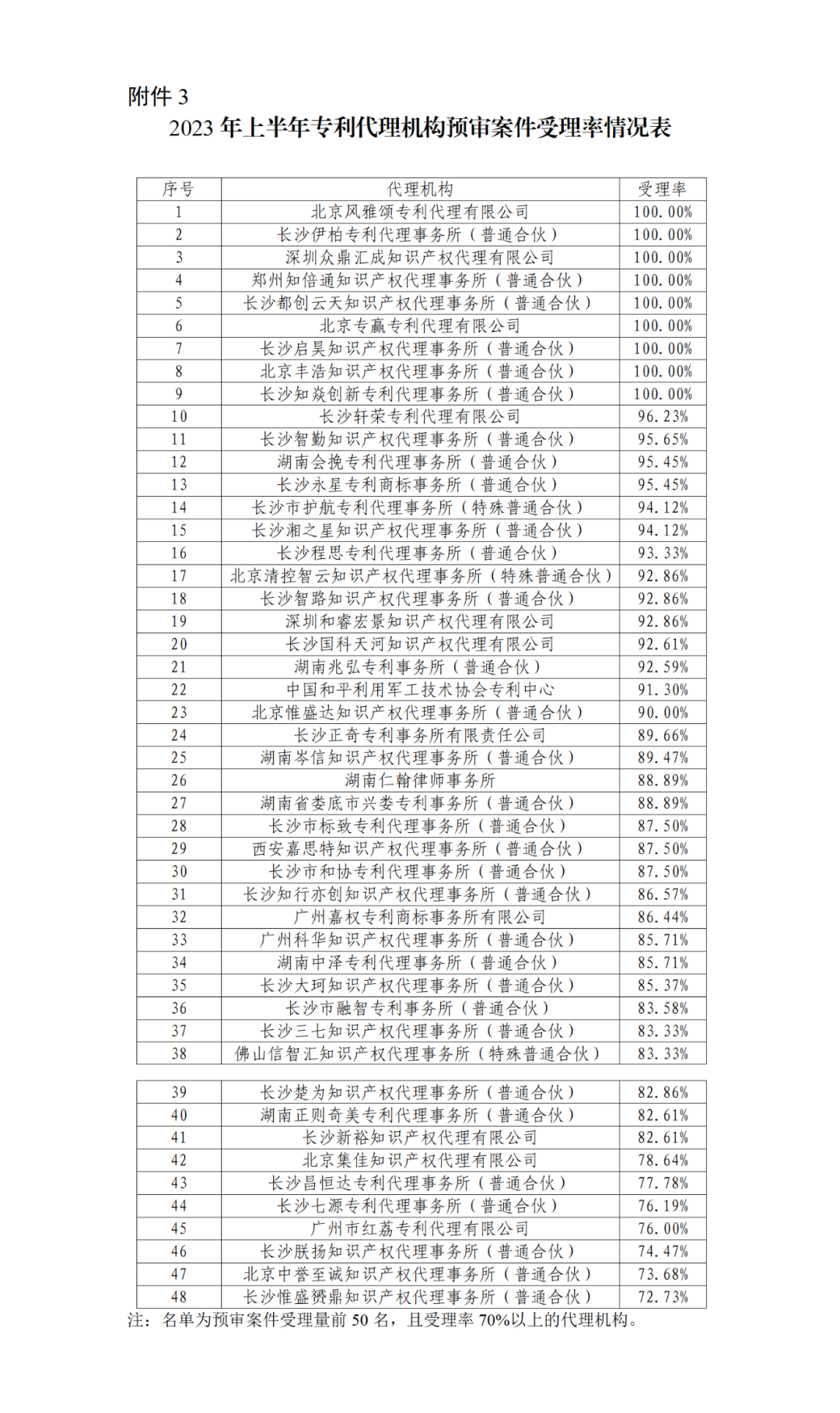 22家專代機(jī)構(gòu)預(yù)審不通過率達(dá)到100%，9家專代機(jī)構(gòu)預(yù)審合格率達(dá)到100%｜附名單