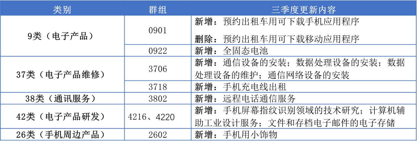 13大消費(fèi)品行業(yè)：2023年第三季度新增可接受商品服務(wù)項(xiàng)目名稱