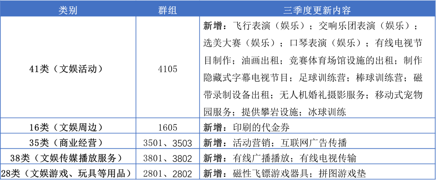 13大消費(fèi)品行業(yè)：2023年第三季度新增可接受商品服務(wù)項(xiàng)目名稱