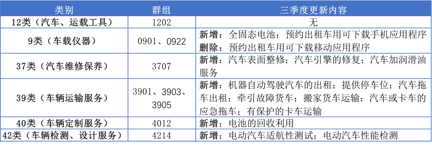 13大消費(fèi)品行業(yè)：2023年第三季度新增可接受商品服務(wù)項(xiàng)目名稱