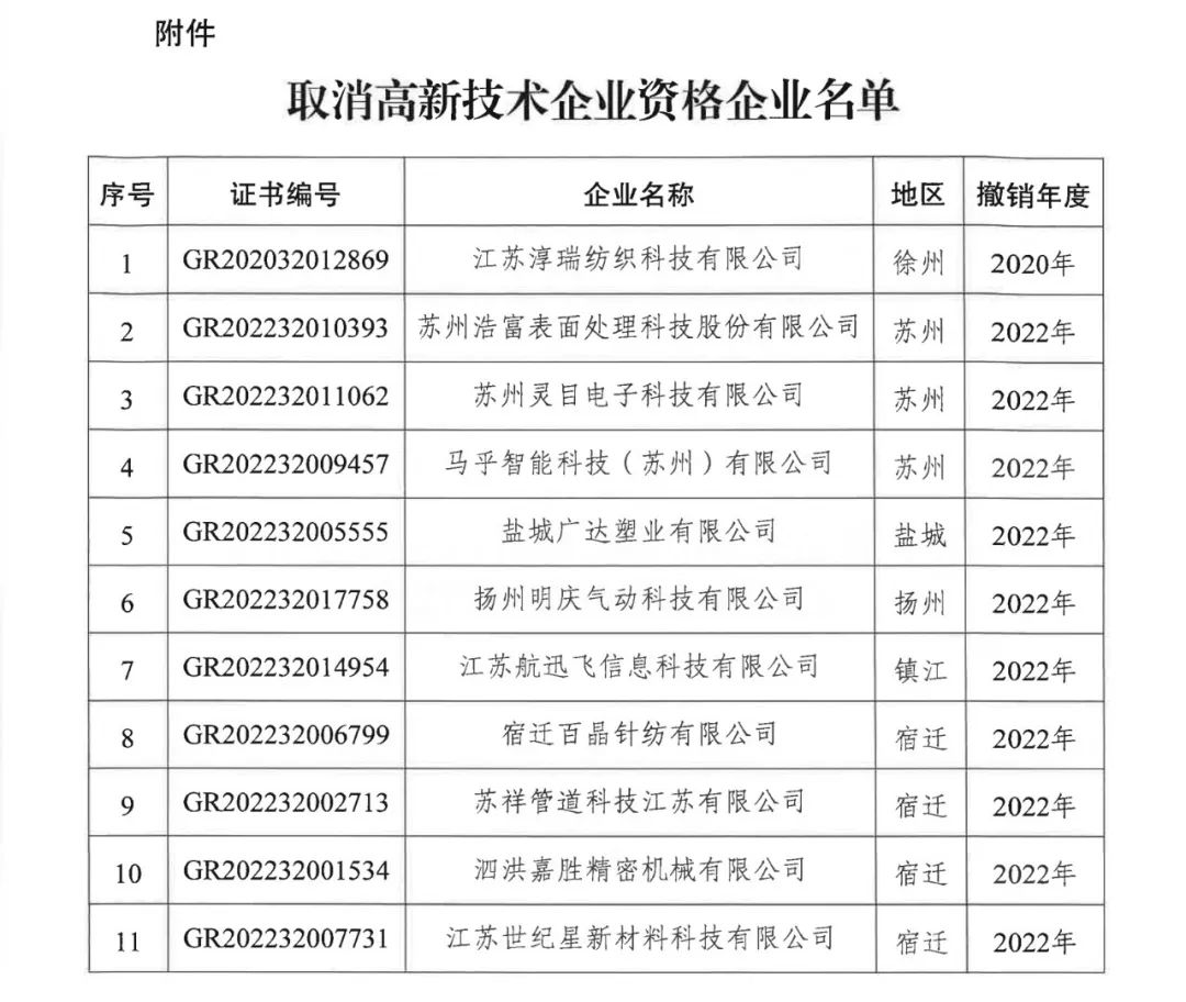 89家企業(yè)因高新收入/科技人員/研發(fā)費占比不達標等被取消/撤銷企業(yè)高新技術資格！