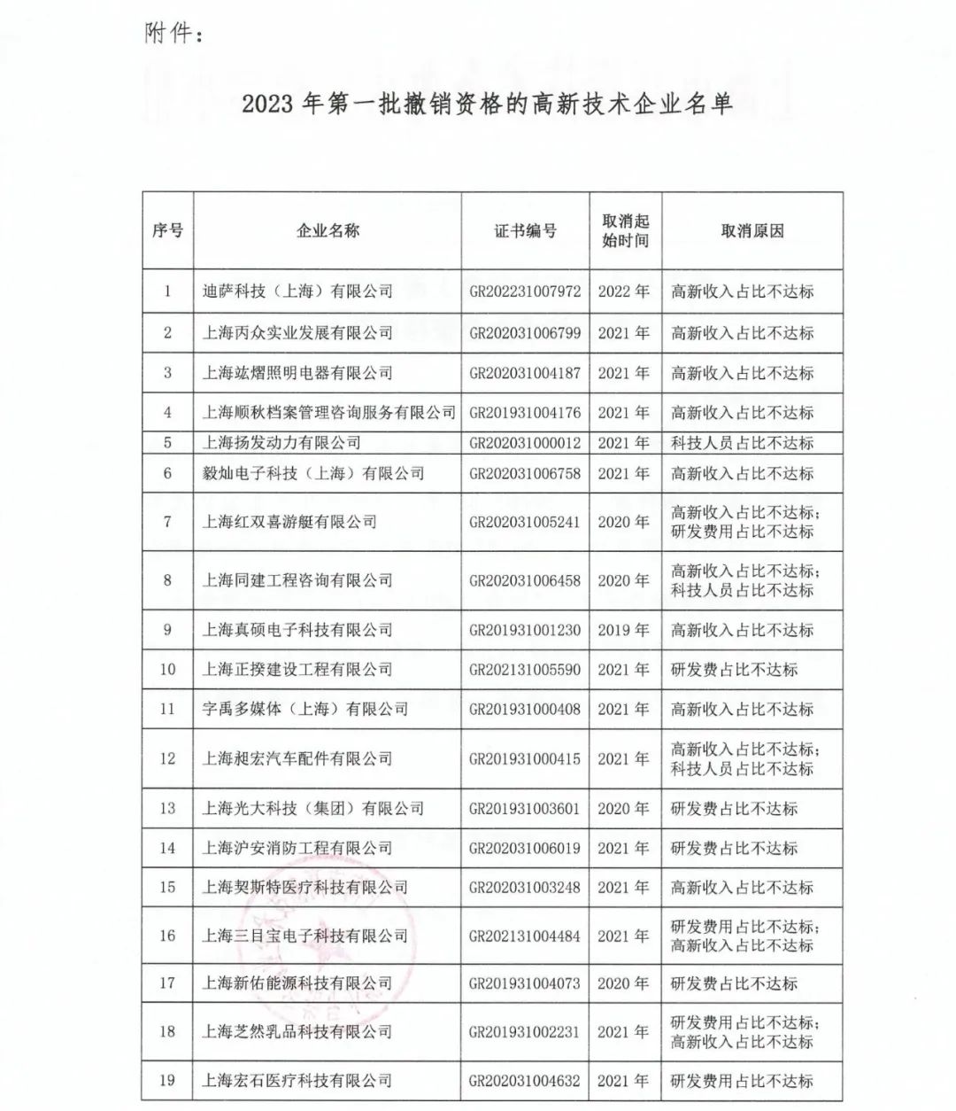 89家企業(yè)因高新收入/科技人員/研發(fā)費占比不達標等被取消/撤銷企業(yè)高新技術資格！