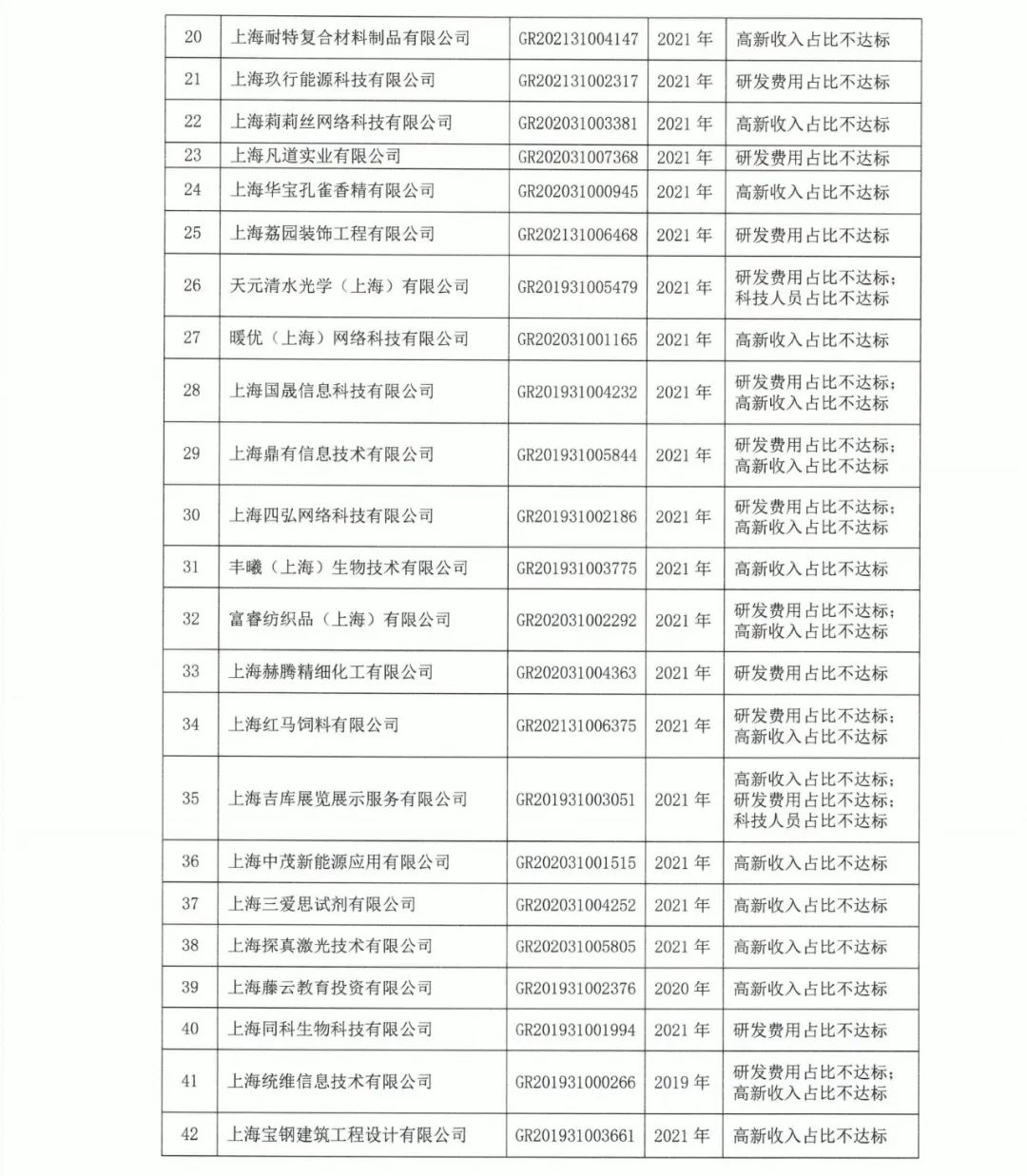 89家企業(yè)因高新收入/科技人員/研發(fā)費占比不達標等被取消/撤銷企業(yè)高新技術資格！